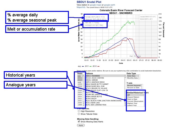 % average daily % average seasonal peak Melt or accumulation rate Historical years Analogue