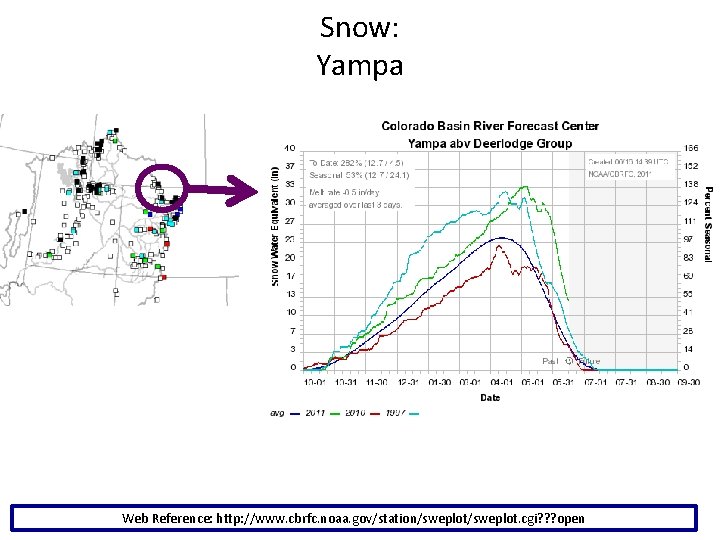 Snow: Yampa Web Reference: http: //www. cbrfc. noaa. gov/station/sweplot. cgi? ? ? open 