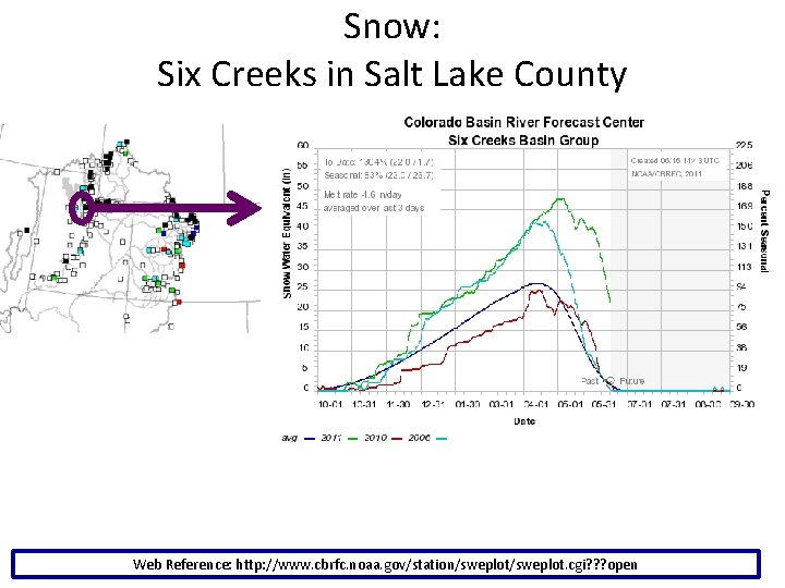 Snow: Six Creeks in Salt Lake County Web Reference: http: //www. cbrfc. noaa. gov/station/sweplot.