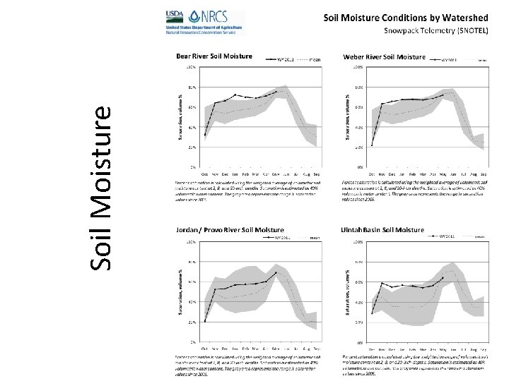 Soil Moisture 