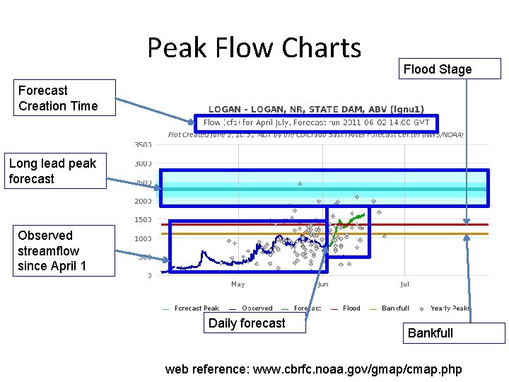 Peak Flow Charts Flood Stage Forecast Creation Time Long lead peak forecast Observed streamflow