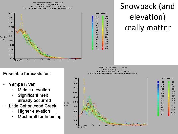 Snowpack (and elevation) really matter Ensemble forecasts for: • Yampa River • Middle elevation