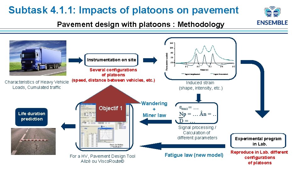 Subtask 4. 1. 1: Impacts of platoons on pavement Pavement design with platoons :