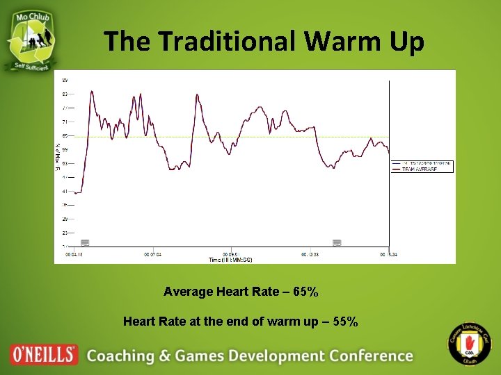 The Traditional Warm Up Average Heart Rate – 65% Heart Rate at the end