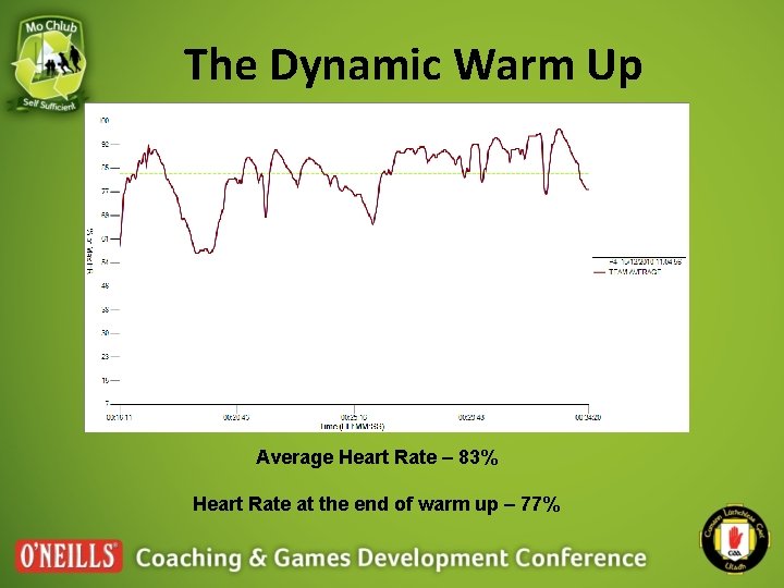 The Dynamic Warm Up Average Heart Rate – 83% Heart Rate at the end