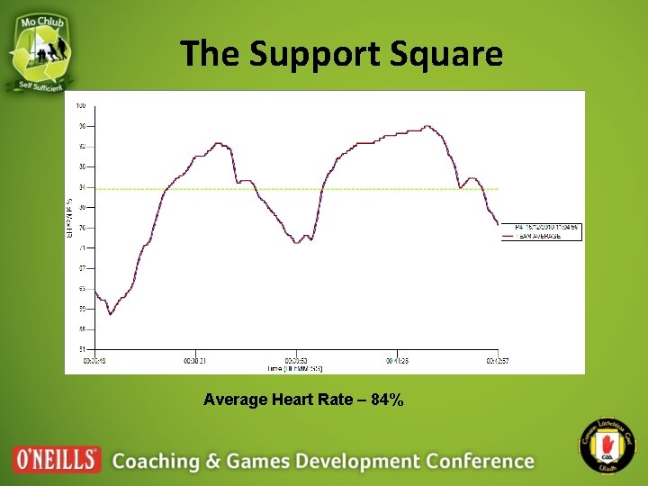 The Support Square Average Heart Rate – 84% 