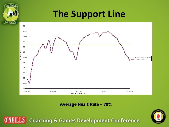 The Support Line Average Heart Rate – 88% 