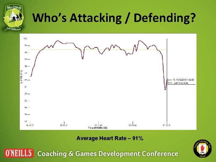 Who’s Attacking / Defending? Average Heart Rate – 91% 