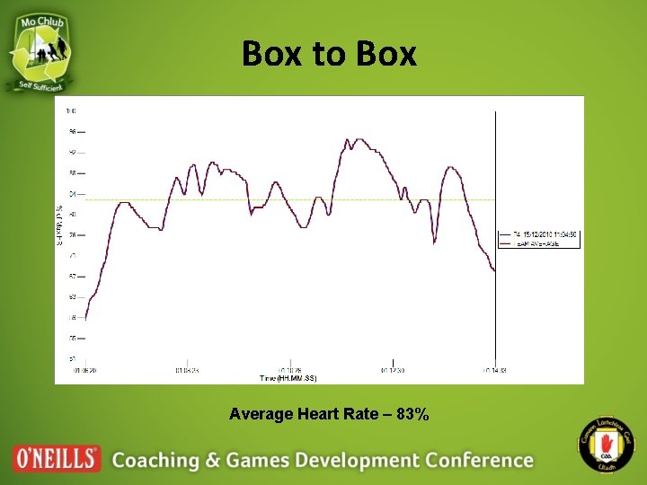 Box to Box Average Heart Rate – 83% 
