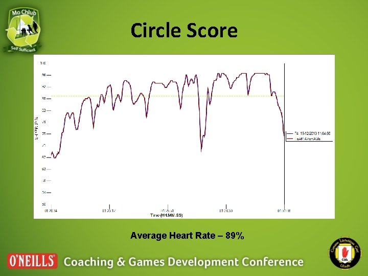 Circle Score Average Heart Rate – 89% 