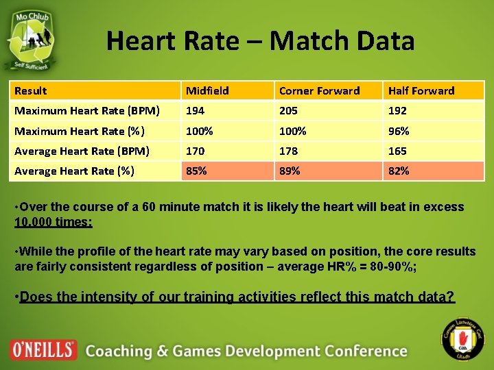 Heart Rate – Match Data Result Midfield Corner Forward Half Forward Maximum Heart Rate