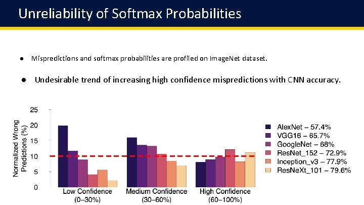 Unreliability of Softmax Probabilities ● Mispredictions and softmax probabilities are profiled on Image. Net