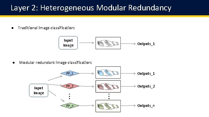 Layer 2: Heterogeneous Modular Redundancy ● Traditional image classification: Input Image Outputs_1 ● Modular