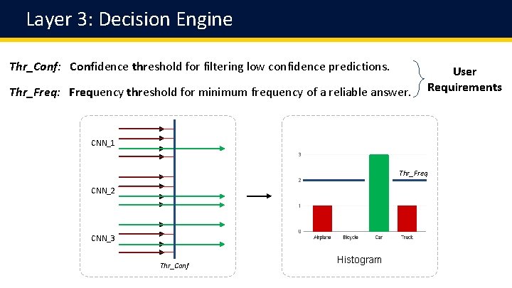 Layer 3: Decision Engine Thr_Conf: Confidence threshold for filtering low confidence predictions. Thr_Freq: Frequency