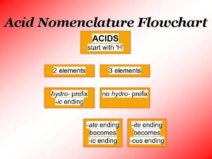 Acid Nomenclature Flowchart 