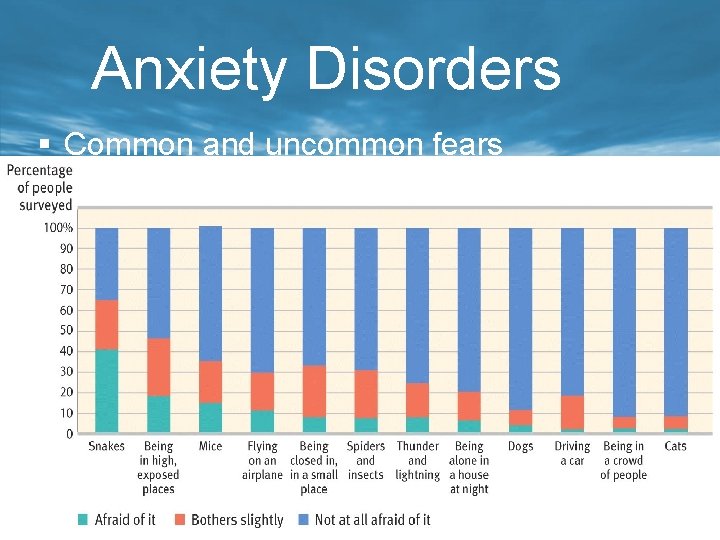 Anxiety Disorders § Common and uncommon fears 