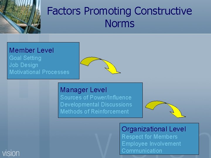 Factors Promoting Constructive Norms Member Level Goal Setting Job Design Motivational Processes Manager Level