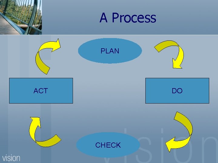 A Process PLAN ACT DO CHECK 