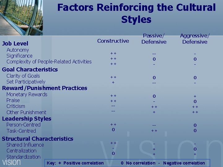 Factors Reinforcing the Cultural Styles Constructive Passive/ Defensive Aggressive/ Defensive ++ ++ ++ -0