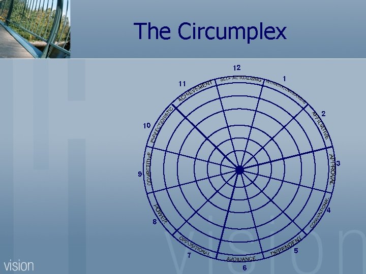 The Circumplex 12 1 11 2 10 3 9 4 8 5 7 6