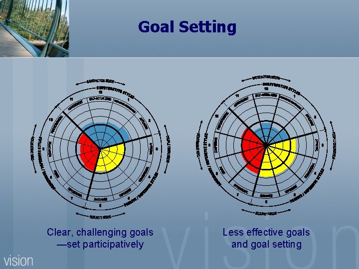 Goal Setting Clear, challenging goals —set participatively Less effective goals and goal setting 