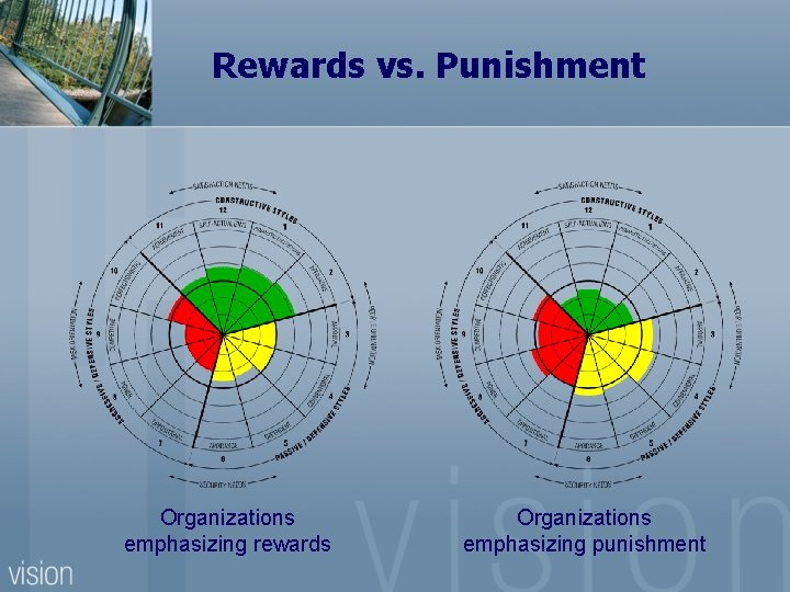 Rewards vs. Punishment Organizations emphasizing rewards Organizations emphasizing punishment 