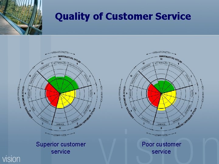 Quality of Customer Service Superior customer service Poor customer service 