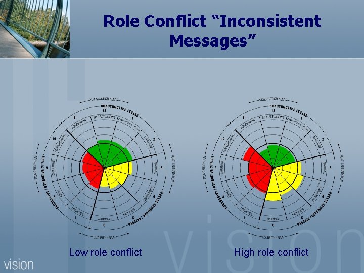 Role Conflict “Inconsistent Messages” Low role conflict High role conflict 