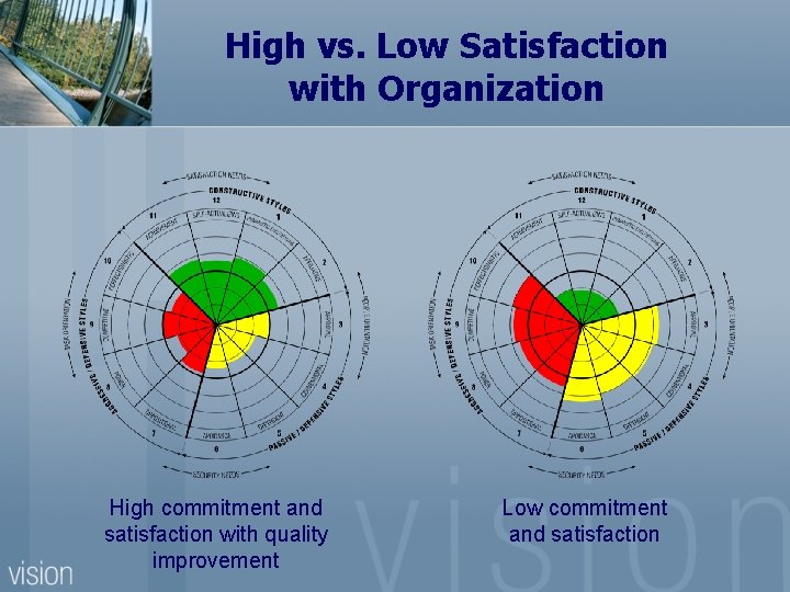 High vs. Low Satisfaction with Organization High commitment and satisfaction with quality improvement Low