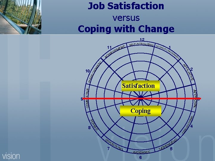 Job Satisfaction versus Coping with Change 12 11 1 2 10 Satisfaction 3 9