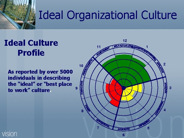 Ideal Organizational Culture Ideal Culture Profile 12 11 1 2 10 As reported by