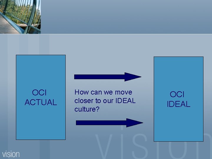 OCI ACTUAL How can we move closer to our IDEAL culture? OCI IDEAL 