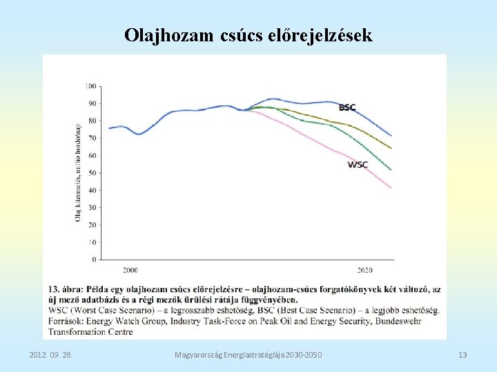 Olajhozam csúcs előrejelzések 2012. 09. 28. Magyarország Energiastratégiája 2030 -2050 13 