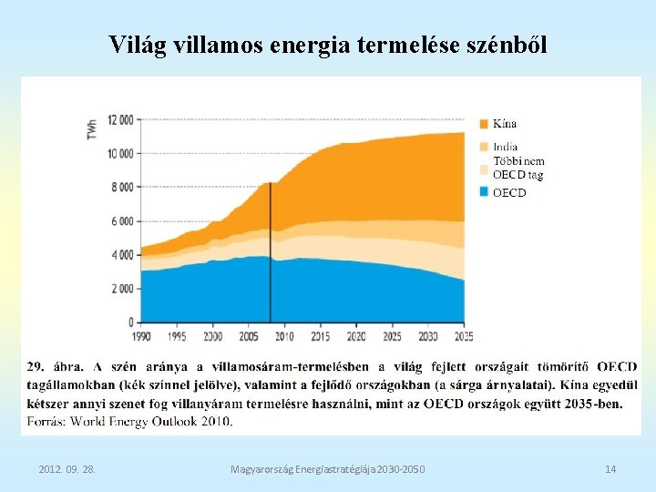 Világ villamos energia termelése szénből 2012. 09. 28. Magyarország Energiastratégiája 2030 -2050 14 