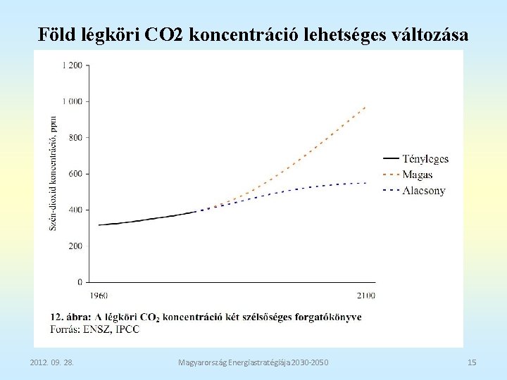 Föld légköri CO 2 koncentráció lehetséges változása 2012. 09. 28. Magyarország Energiastratégiája 2030 -2050