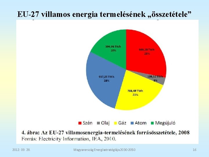 EU-27 villamos energia termelésének „összetétele” 2012. 09. 28. Magyarország Energiastratégiája 2030 -2050 16 