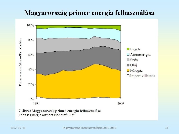 Magyarország primer energia felhasználása 2012. 09. 28. Magyarország Energiastratégiája 2030 -2050 17 