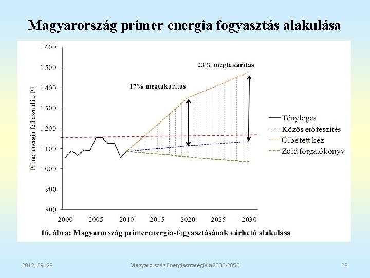 Magyarország primer energia fogyasztás alakulása 2012. 09. 28. Magyarország Energiastratégiája 2030 -2050 18 