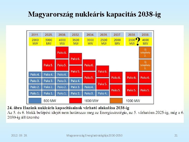 Magyarország nukleáris kapacitás 2038 -ig 2012. 09. 28. Magyarország Energiastratégiája 2030 -2050 21 