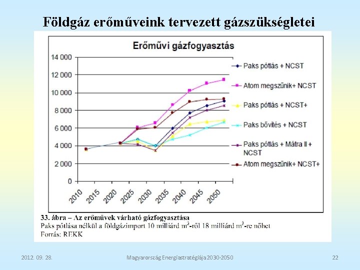 Földgáz erőműveink tervezett gázszükségletei 2012. 09. 28. Magyarország Energiastratégiája 2030 -2050 22 