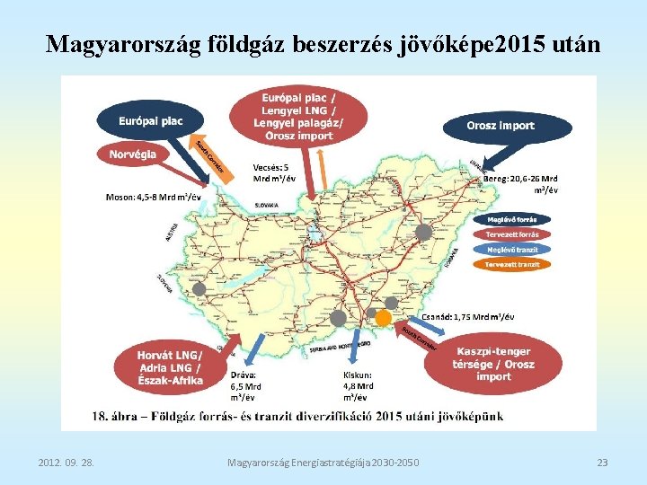 Magyarország földgáz beszerzés jövőképe 2015 után 2012. 09. 28. Magyarország Energiastratégiája 2030 -2050 23