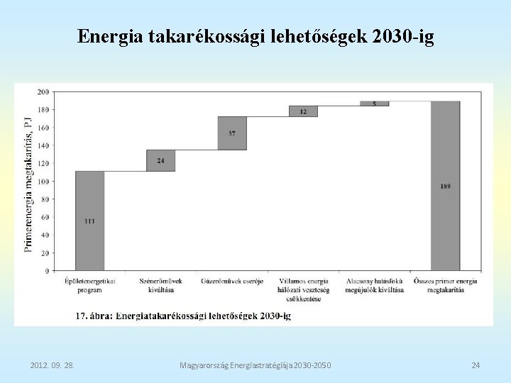 Energia takarékossági lehetőségek 2030 -ig 2012. 09. 28. Magyarország Energiastratégiája 2030 -2050 24 