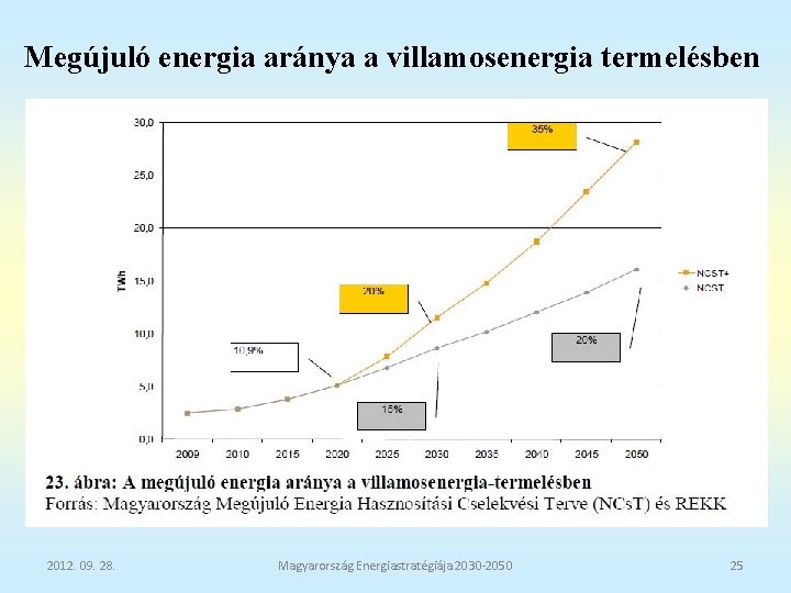 Megújuló energia aránya a villamosenergia termelésben 2012. 09. 28. Magyarország Energiastratégiája 2030 -2050 25
