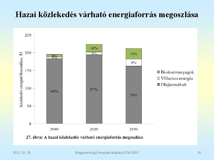 Hazai közlekedés várható energiaforrás megoszlása 2012. 09. 28. Magyarország Energiastratégiája 2030 -2050 26 