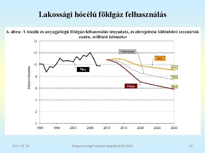 Lakossági hőcélú földgáz felhasználás 2012. 09. 28. Magyarország Energiastratégiája 2030 -2050 27 