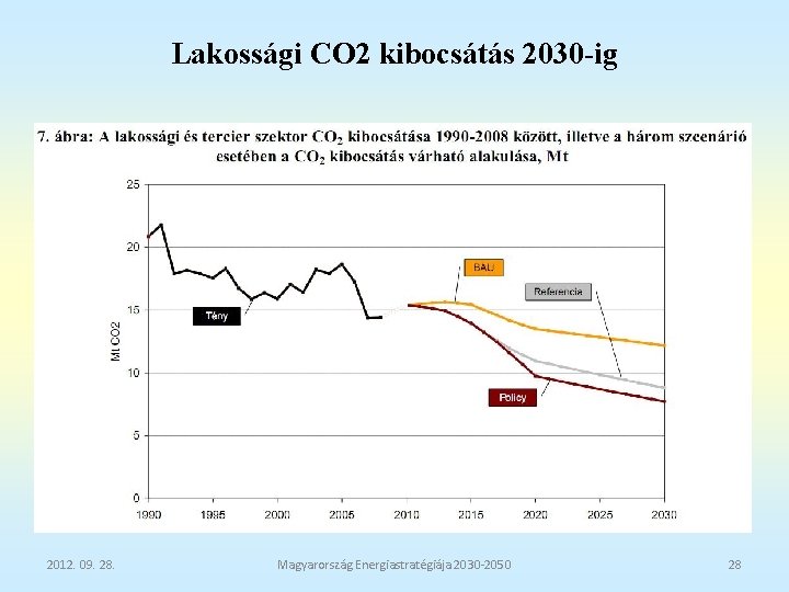 Lakossági CO 2 kibocsátás 2030 -ig 2012. 09. 28. Magyarország Energiastratégiája 2030 -2050 28