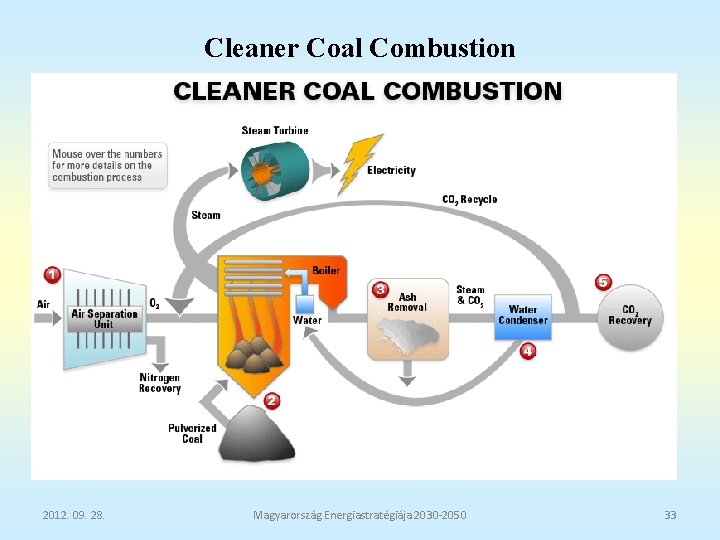 Cleaner Coal Combustion 2012. 09. 28. Magyarország Energiastratégiája 2030 -2050 33 
