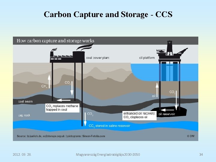 Carbon Capture and Storage - CCS 2012. 09. 28. Magyarország Energiastratégiája 2030 -2050 34
