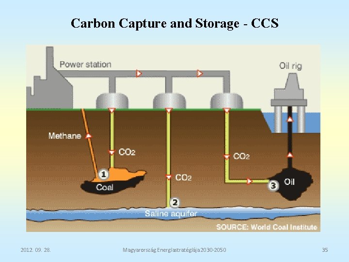Carbon Capture and Storage - CCS 2012. 09. 28. Magyarország Energiastratégiája 2030 -2050 35