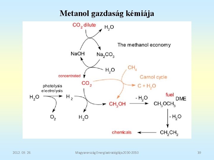 Metanol gazdaság kémiája 2012. 09. 28. Magyarország Energiastratégiája 2030 -2050 39 